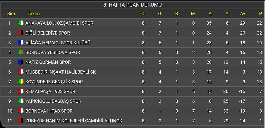 İzmir Süper Amatör 2. Grup Puan Durumu